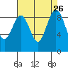 Port Ludlow tide chart for Tuesday, August 26, 2025