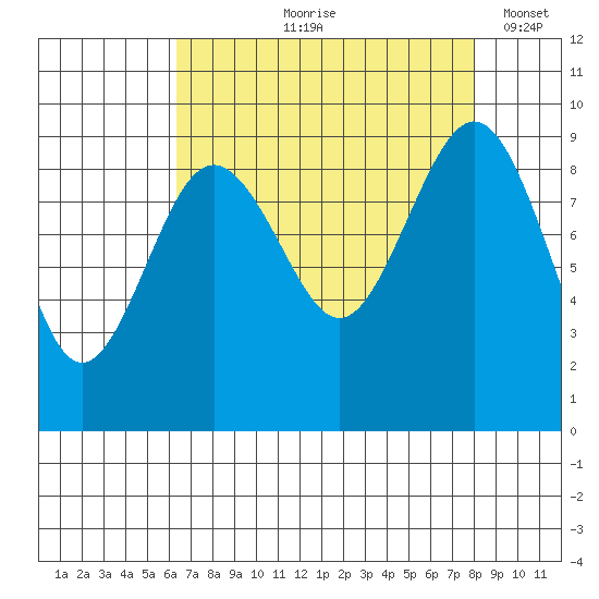 Port Ludlow tide chart for Wednesday, August 27, 2025