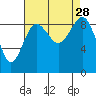 Port Ludlow tide chart for Thursday, August 28, 2025