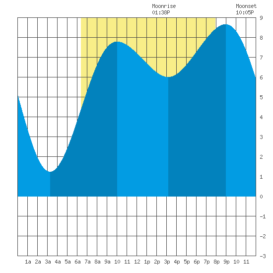 Port Ludlow tide chart for Friday, August 29, 2025