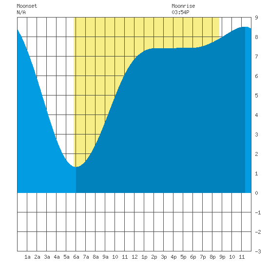 Port Ludlow tide chart for Saturday, August 2, 2025