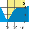 Port Ludlow tide chart for Saturday, August 2, 2025