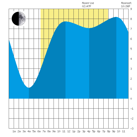 Port Ludlow tide chart for Saturday, August 30, 2025