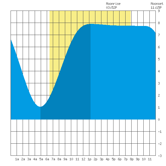 Port Ludlow tide chart for Sunday, August 31, 2025