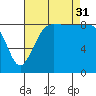 Port Ludlow tide chart for Sunday, August 31, 2025