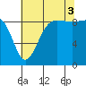 Port Ludlow tide chart for Sunday, August 3, 2025