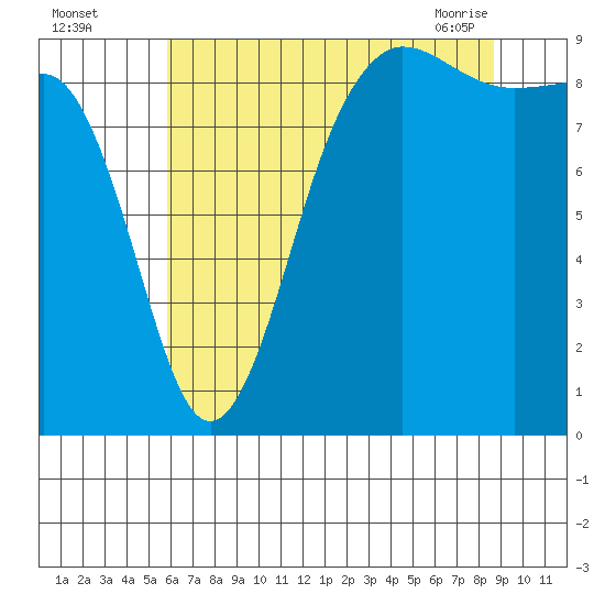 Port Ludlow tide chart for Monday, August 4, 2025