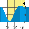 Port Ludlow tide chart for Monday, August 4, 2025