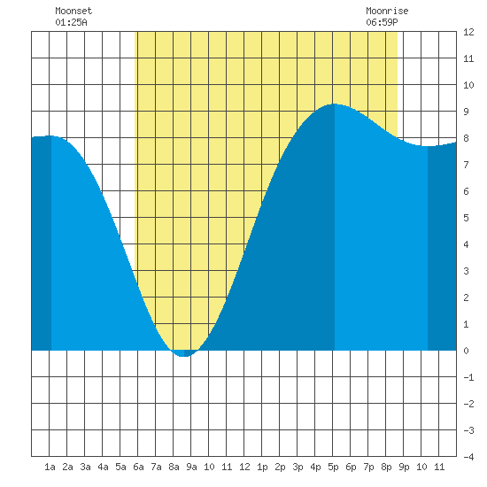 Port Ludlow tide chart for Tuesday, August 5, 2025