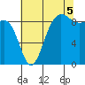 Port Ludlow tide chart for Tuesday, August 5, 2025