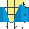 Port Ludlow tide chart for Wednesday, August 6, 2025