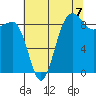 Port Ludlow tide chart for Thursday, August 7, 2025
