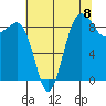 Port Ludlow tide chart for Friday, August 8, 2025