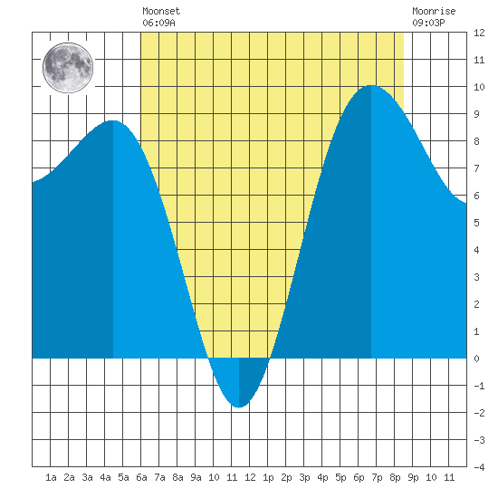 Port Ludlow tide chart for Saturday, August 9, 2025