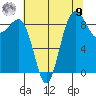 Port Ludlow tide chart for Saturday, August 9, 2025