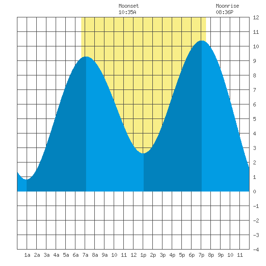 Port Ludlow tide chart for Wednesday, September 10, 2025