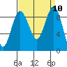Port Ludlow tide chart for Wednesday, September 10, 2025