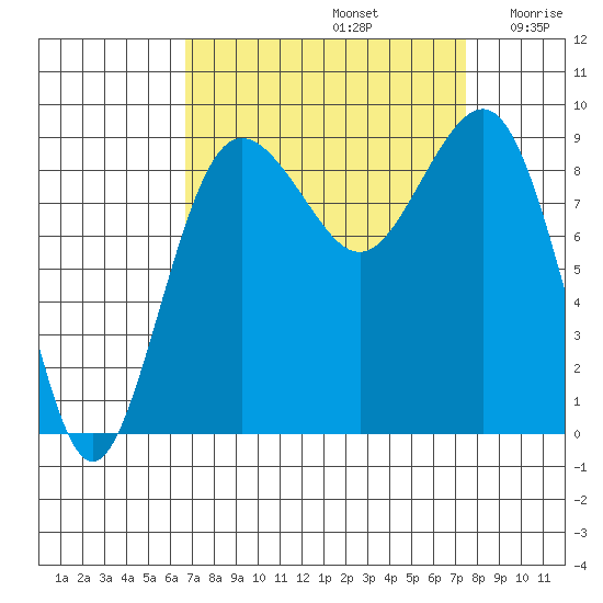 Port Ludlow tide chart for Friday, September 12, 2025