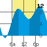 Port Ludlow tide chart for Friday, September 12, 2025