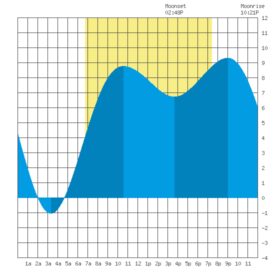 Port Ludlow tide chart for Saturday, September 13, 2025