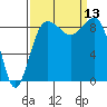Port Ludlow tide chart for Saturday, September 13, 2025