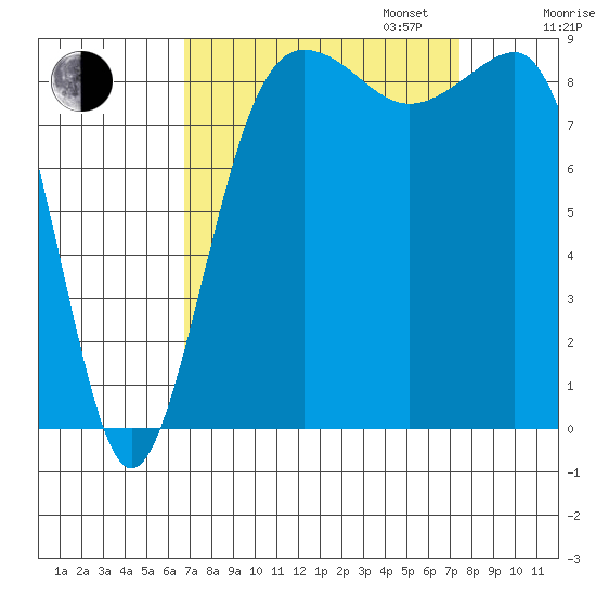 Port Ludlow tide chart for Sunday, September 14, 2025