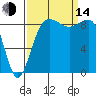 Port Ludlow tide chart for Sunday, September 14, 2025