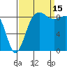 Port Ludlow tide chart for Monday, September 15, 2025