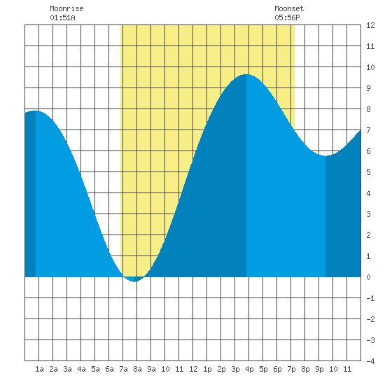 Port Ludlow tide chart for Wednesday, September 17, 2025