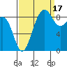 Port Ludlow tide chart for Wednesday, September 17, 2025