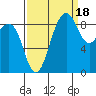 Port Ludlow tide chart for Thursday, September 18, 2025