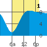 Port Ludlow tide chart for Monday, September 1, 2025