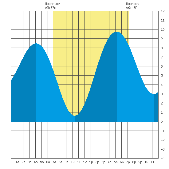 Port Ludlow tide chart for Saturday, September 20, 2025