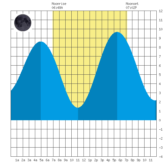 Port Ludlow tide chart for Sunday, September 21, 2025