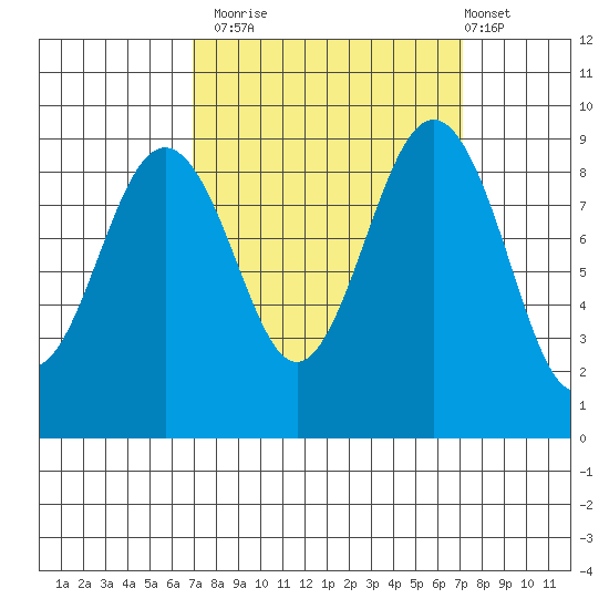 Port Ludlow tide chart for Monday, September 22, 2025