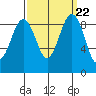 Port Ludlow tide chart for Monday, September 22, 2025