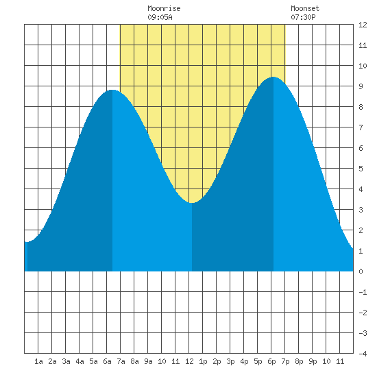 Port Ludlow tide chart for Tuesday, September 23, 2025