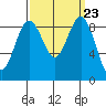 Port Ludlow tide chart for Tuesday, September 23, 2025