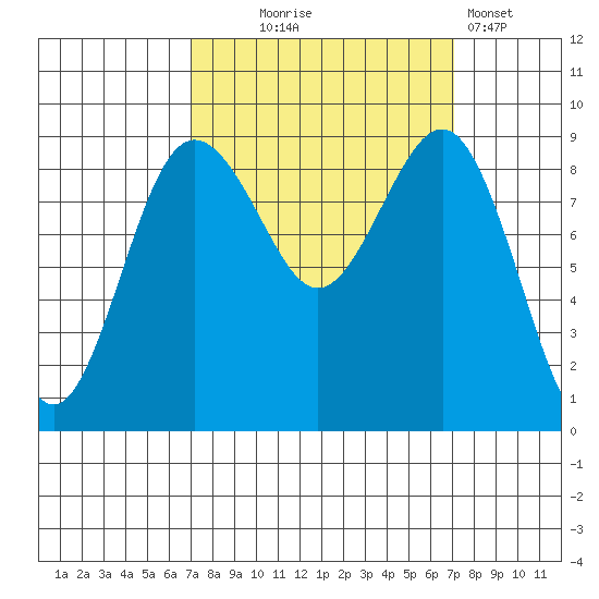 Port Ludlow tide chart for Wednesday, September 24, 2025