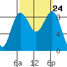 Port Ludlow tide chart for Wednesday, September 24, 2025