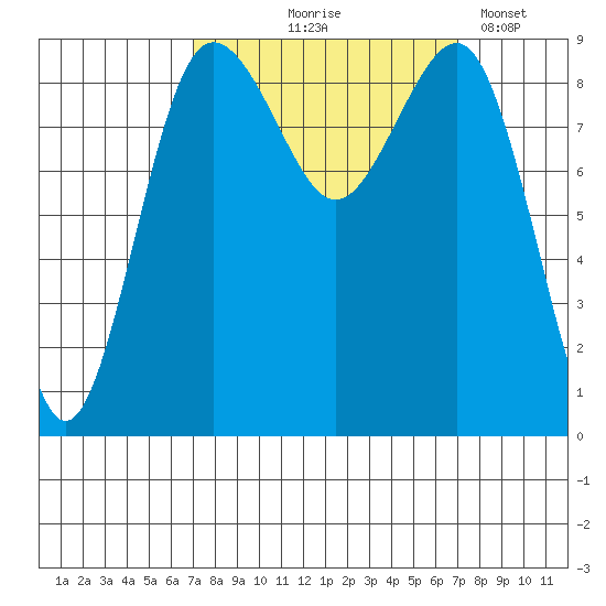 Port Ludlow tide chart for Thursday, September 25, 2025