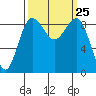 Port Ludlow tide chart for Thursday, September 25, 2025