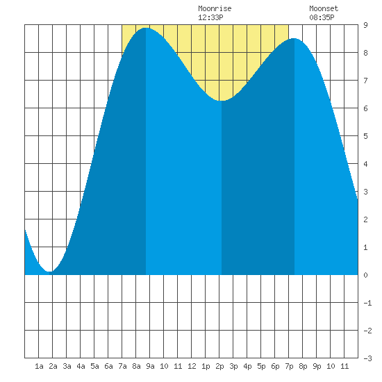 Port Ludlow tide chart for Friday, September 26, 2025