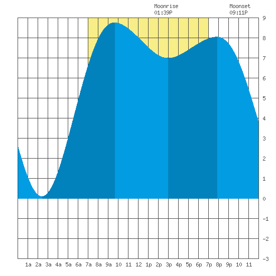 Port Ludlow tide chart for Saturday, September 27, 2025