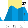 Port Ludlow tide chart for Saturday, September 27, 2025