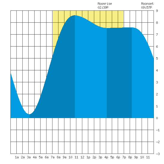 Port Ludlow tide chart for Sunday, September 28, 2025