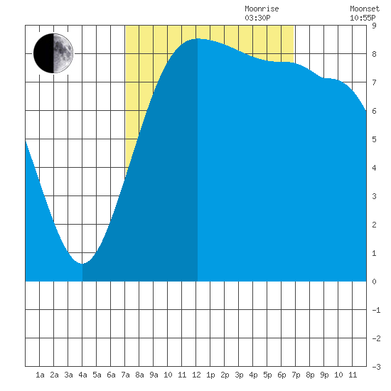 Port Ludlow tide chart for Monday, September 29, 2025