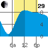 Port Ludlow tide chart for Monday, September 29, 2025