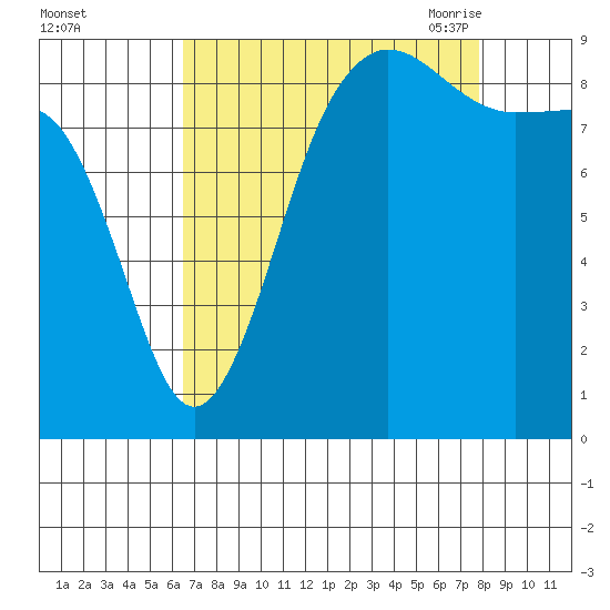 Port Ludlow tide chart for Tuesday, September 2, 2025