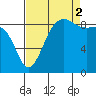 Port Ludlow tide chart for Tuesday, September 2, 2025